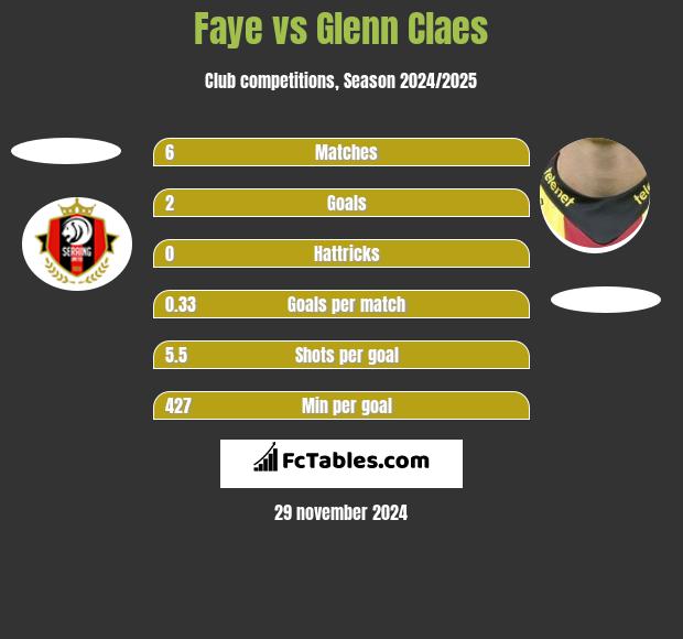 Faye vs Glenn Claes h2h player stats