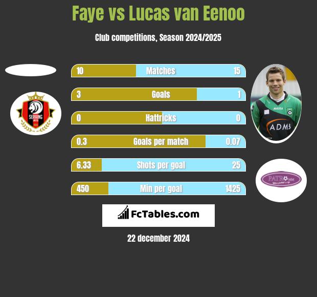 Faye vs Lucas van Eenoo h2h player stats