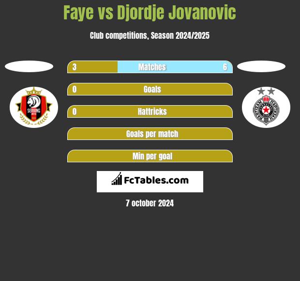 Faye vs Djordje Jovanovic h2h player stats