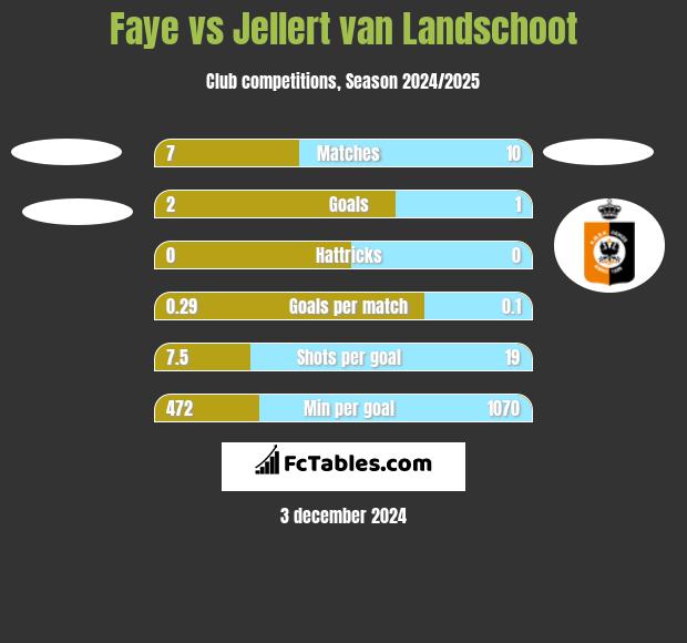 Faye vs Jellert van Landschoot h2h player stats