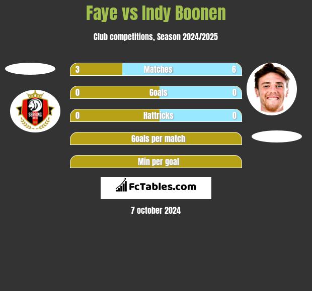 Faye vs Indy Boonen h2h player stats