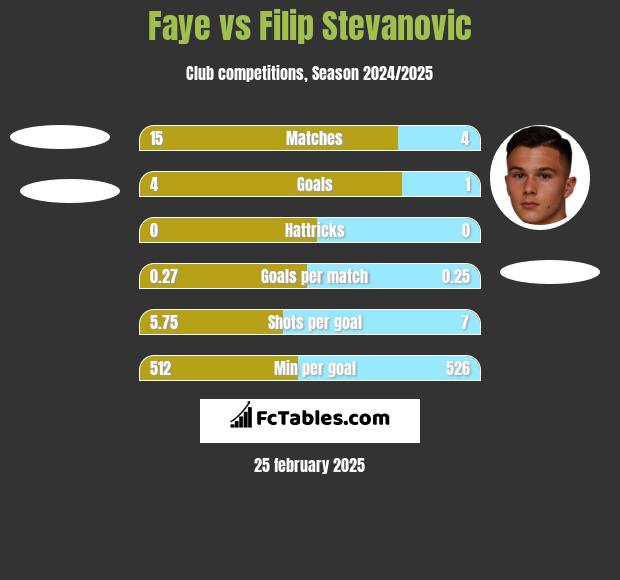 Faye vs Filip Stevanovic h2h player stats