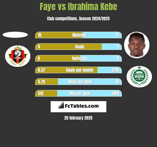 Faye vs Ibrahima Kebe h2h player stats