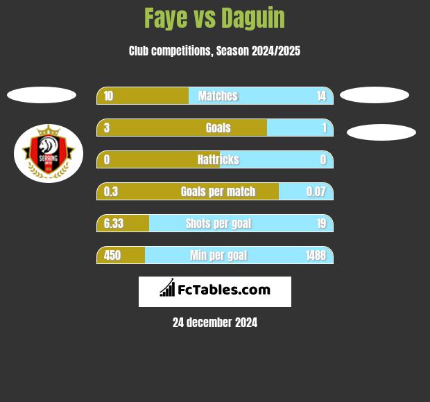 Faye vs Daguin h2h player stats