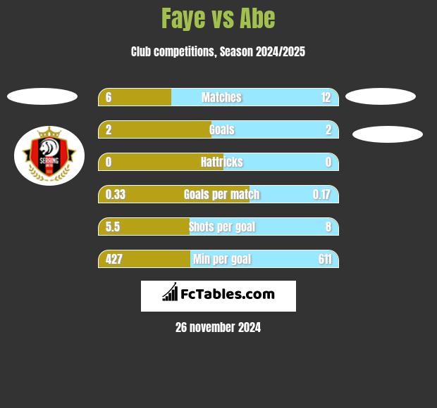 Faye vs Abe h2h player stats