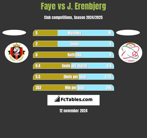 Faye vs J. Erenbjerg h2h player stats