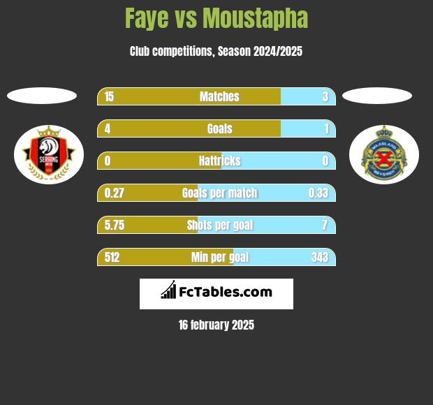 Faye vs Moustapha h2h player stats