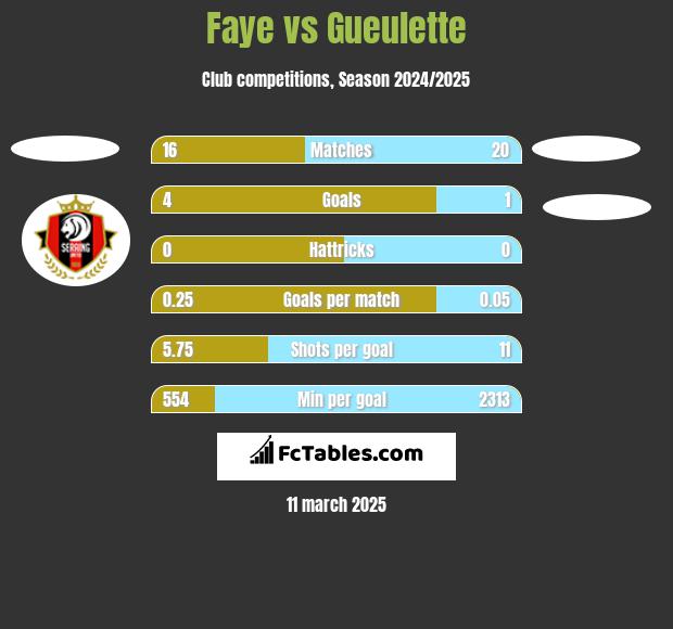 Faye vs Gueulette h2h player stats