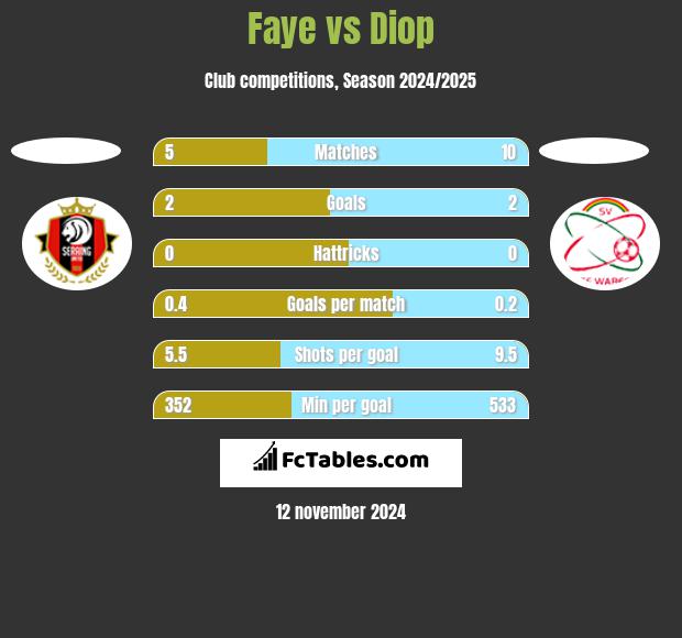 Faye vs Diop h2h player stats