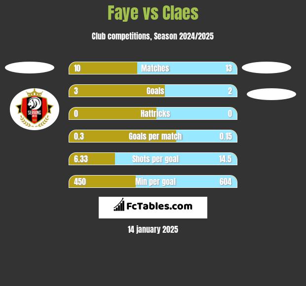 Faye vs Claes h2h player stats