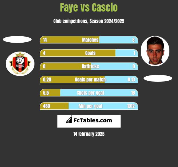 Faye vs Cascio h2h player stats