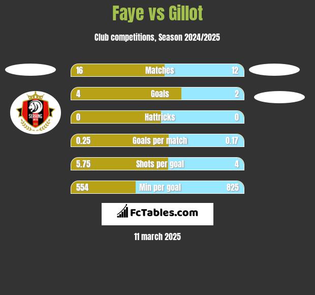 Faye vs Gillot h2h player stats