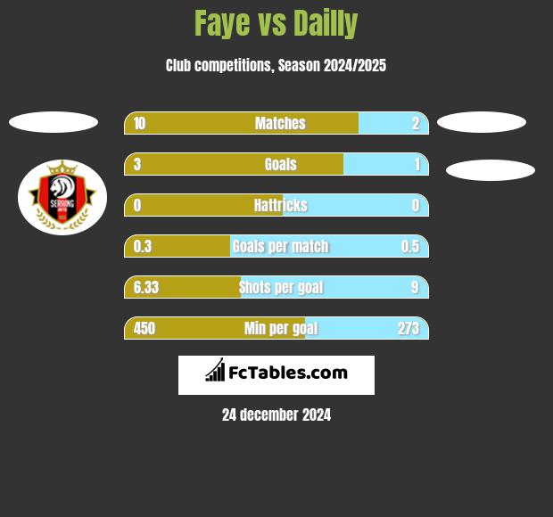 Faye vs Dailly h2h player stats