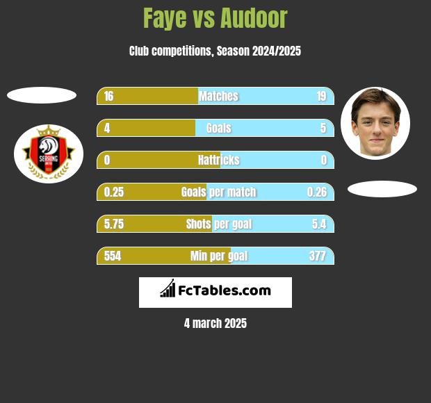 Faye vs Audoor h2h player stats