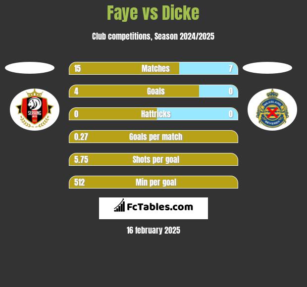 Faye vs Dicke h2h player stats