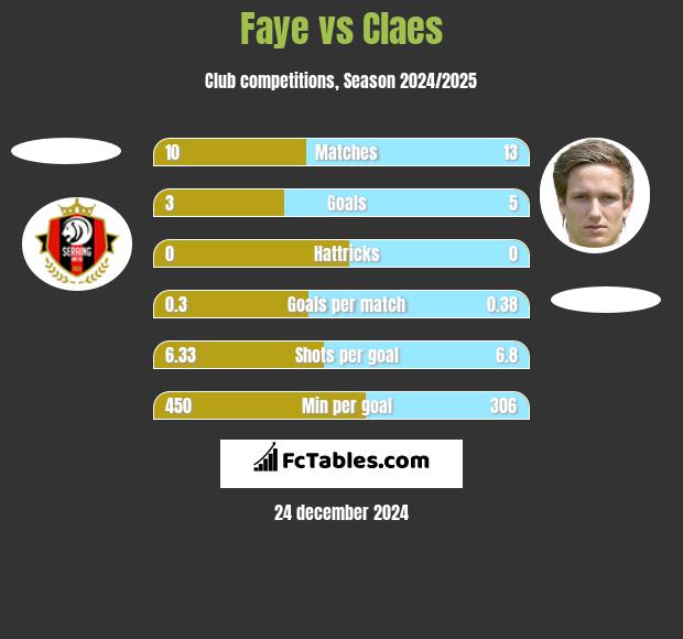 Faye vs Claes h2h player stats