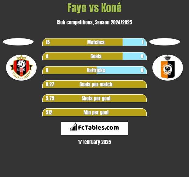 Faye vs Koné h2h player stats