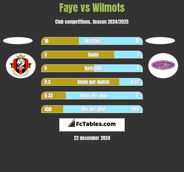 Faye vs Wilmots h2h player stats