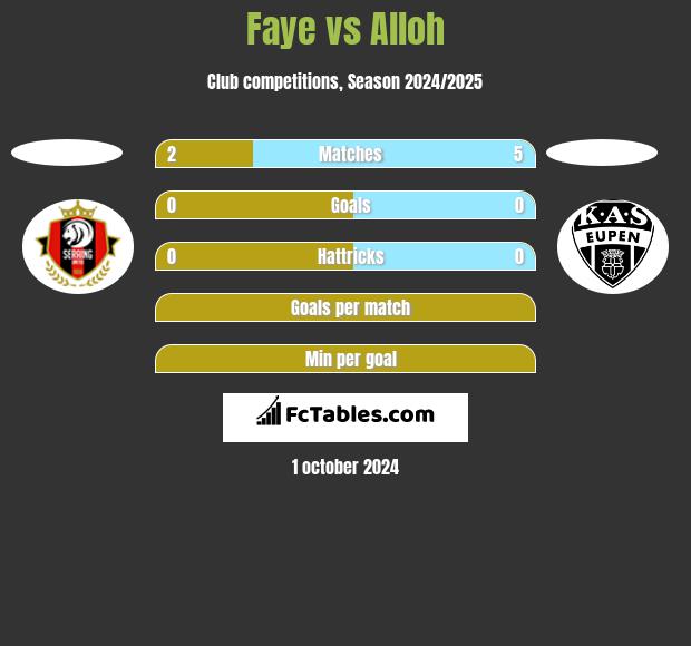 Faye vs Alloh h2h player stats