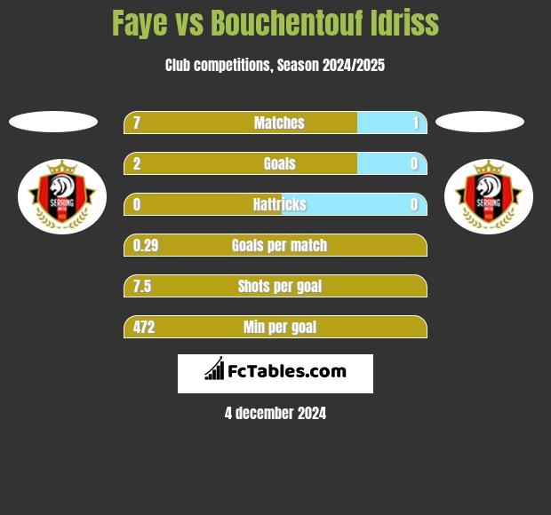 Faye vs Bouchentouf Idriss h2h player stats