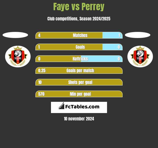 Faye vs Perrey h2h player stats