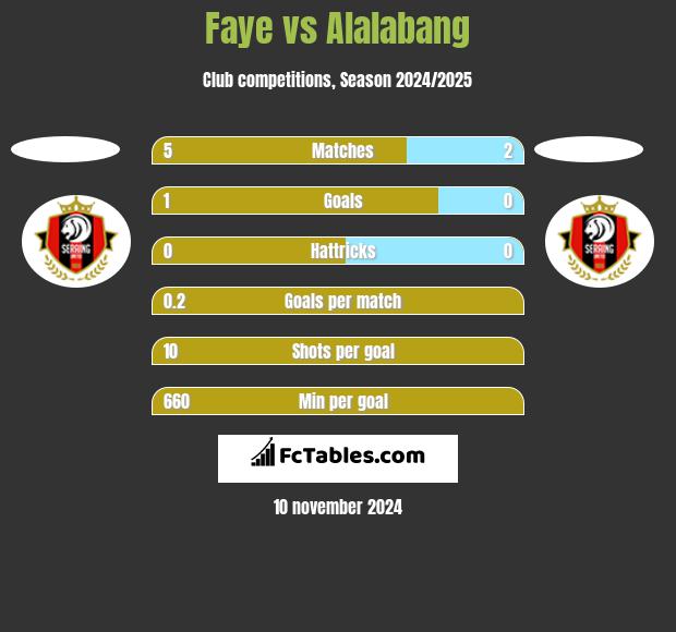 Faye vs Alalabang h2h player stats