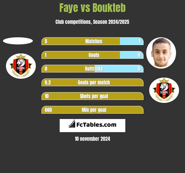 Faye vs Boukteb h2h player stats