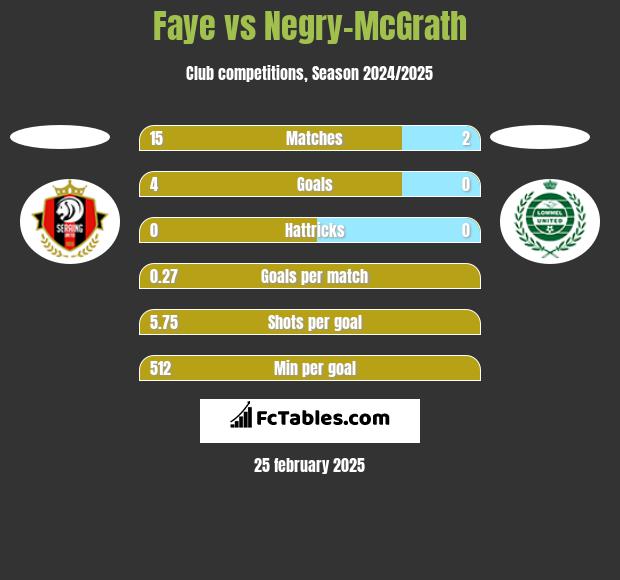 Faye vs Negry-McGrath h2h player stats