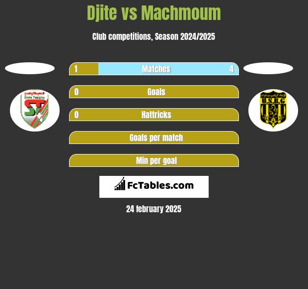 Djite vs Machmoum h2h player stats