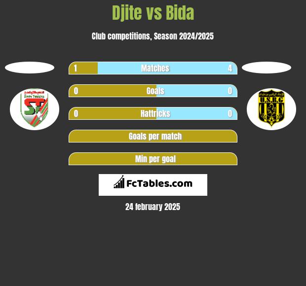 Djite vs Bida h2h player stats