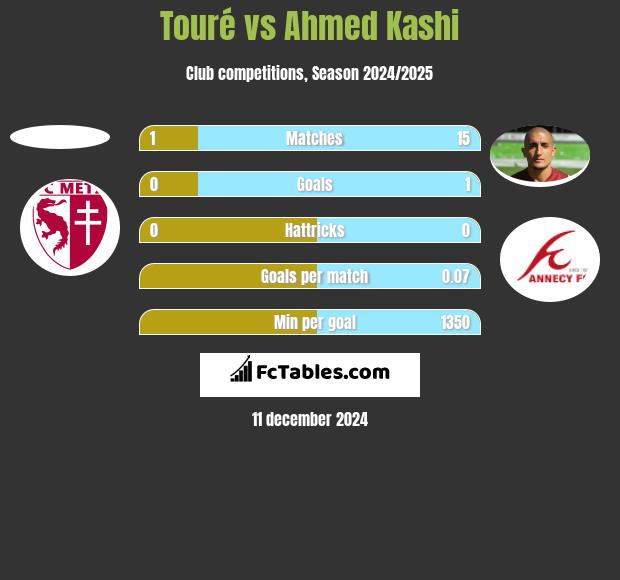 Touré vs Ahmed Kashi h2h player stats