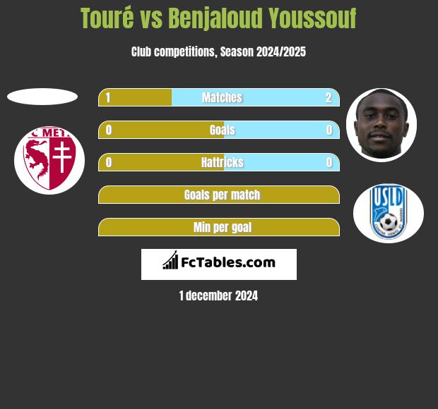 Touré vs Benjaloud Youssouf h2h player stats