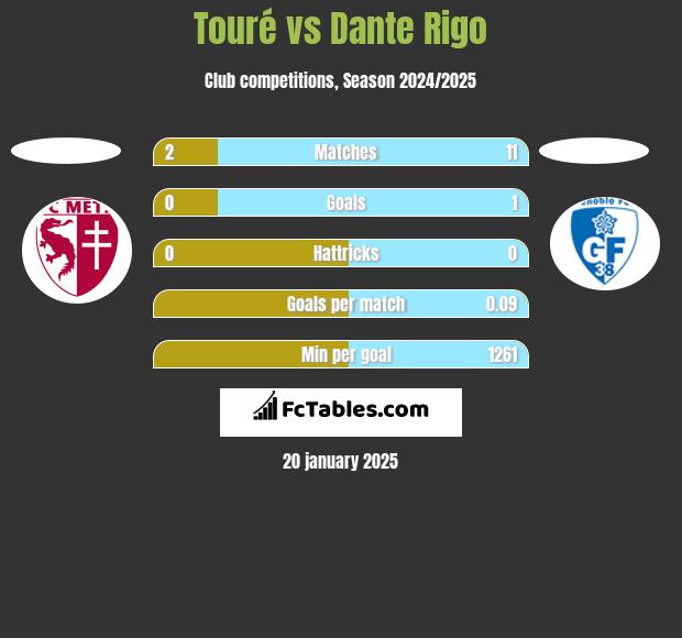 Touré vs Dante Rigo h2h player stats