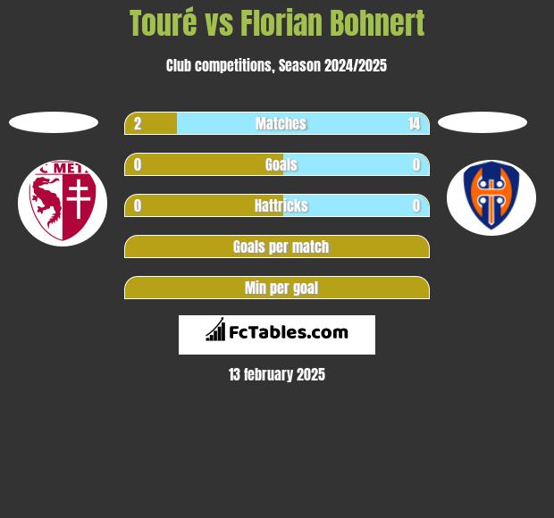 Touré vs Florian Bohnert h2h player stats