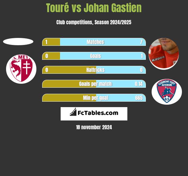 Touré vs Johan Gastien h2h player stats