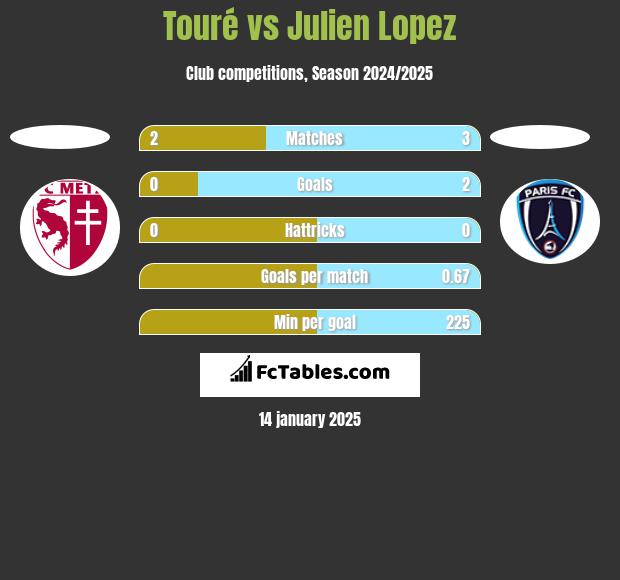 Touré vs Julien Lopez h2h player stats