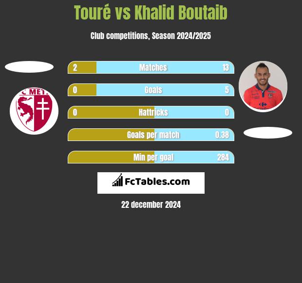 Touré vs Khalid Boutaib h2h player stats