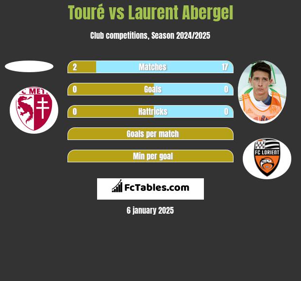 Touré vs Laurent Abergel h2h player stats