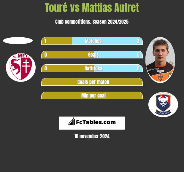 Touré vs Mattias Autret h2h player stats