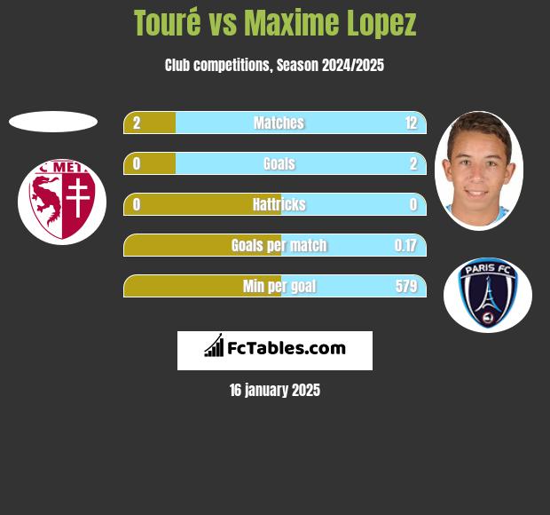 Touré vs Maxime Lopez h2h player stats