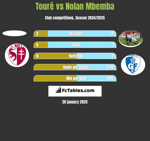 Touré vs Nolan Mbemba h2h player stats