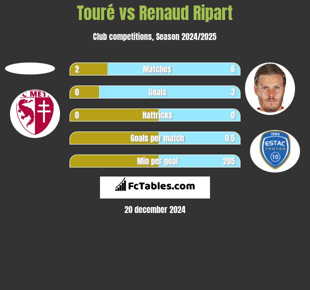 Touré vs Renaud Ripart h2h player stats