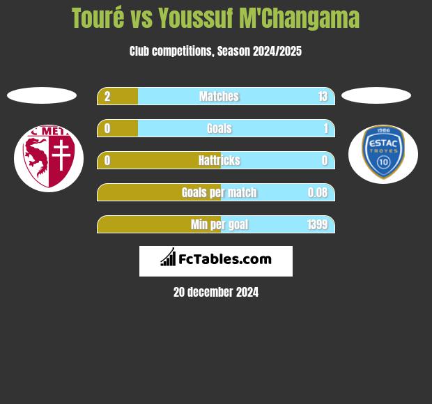 Touré vs Youssuf M'Changama h2h player stats