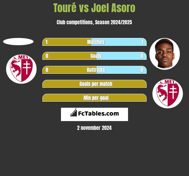 Touré vs Joel Asoro h2h player stats