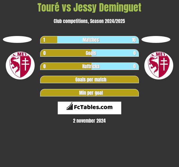 Touré vs Jessy Deminguet h2h player stats