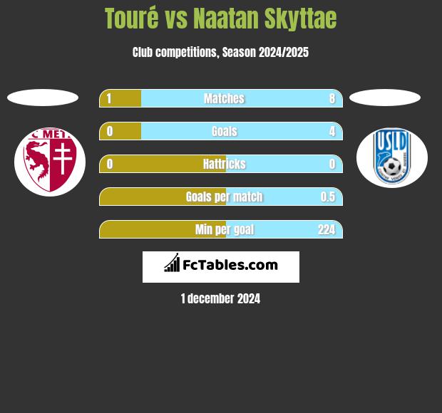 Touré vs Naatan Skyttae h2h player stats