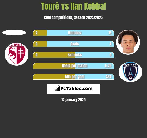 Touré vs Ilan Kebbal h2h player stats