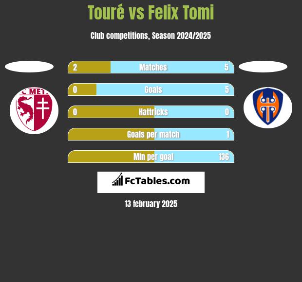 Touré vs Felix Tomi h2h player stats