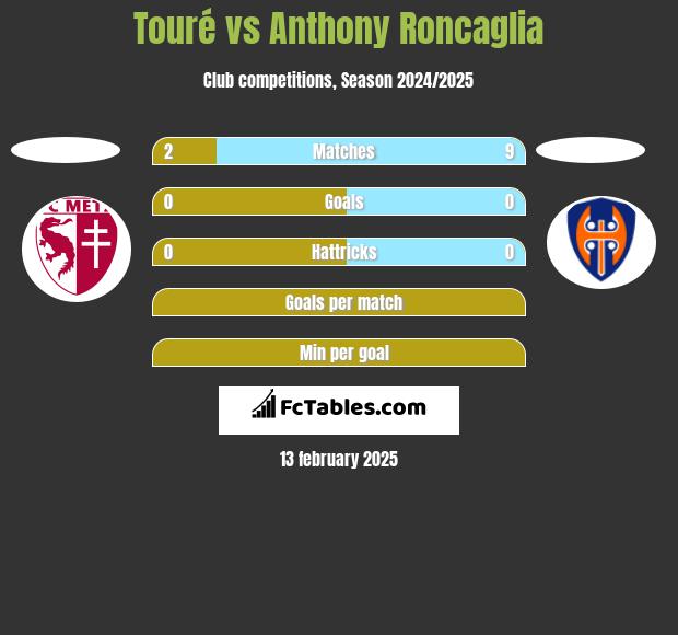 Touré vs Anthony Roncaglia h2h player stats