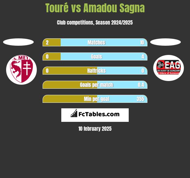 Touré vs Amadou Sagna h2h player stats